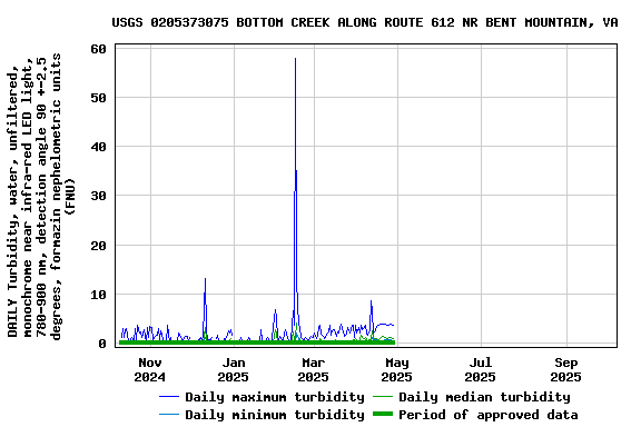 Graph of DAILY Turbidity, water, unfiltered, monochrome near infra-red LED light, 780-900 nm, detection angle 90 +-2.5 degrees, formazin nephelometric units (FNU)