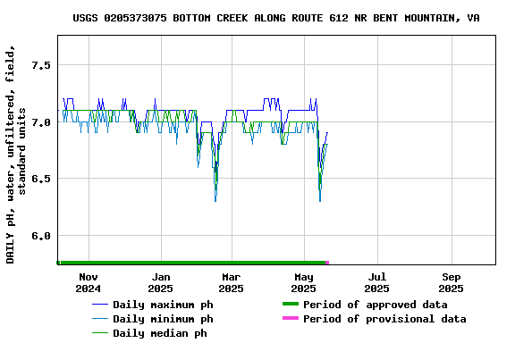 Graph of DAILY pH, water, unfiltered, field, standard units