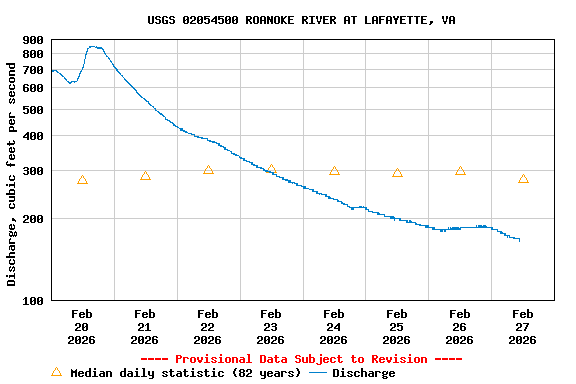 Graph of  Discharge, cubic feet per second