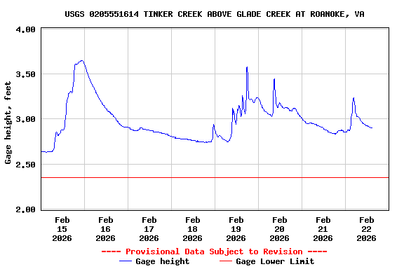 Graph of  Gage height, feet