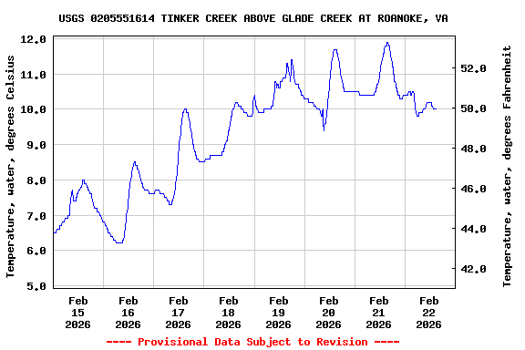 Graph of  Temperature, water, degrees Celsius