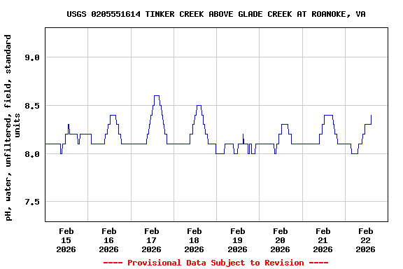 Graph of  pH, water, unfiltered, field, standard units
