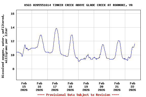Graph of  Dissolved oxygen, water, unfiltered, milligrams per liter