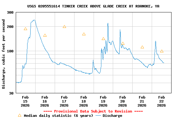 Graph of  Discharge, cubic feet per second