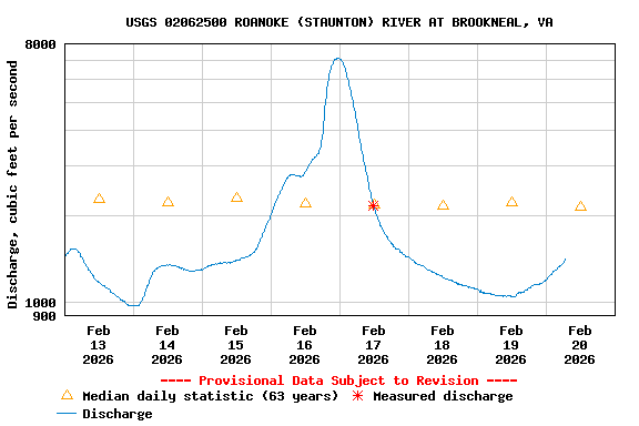 Graph of  Discharge, cubic feet per second