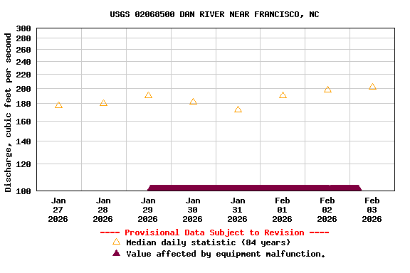 Graph of  Discharge, cubic feet per second