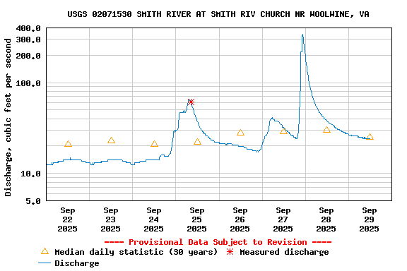 Graph of  Discharge, cubic feet per second