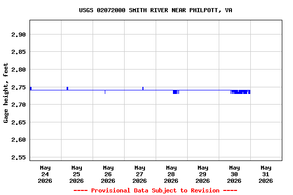 Graph of  Gage height, feet