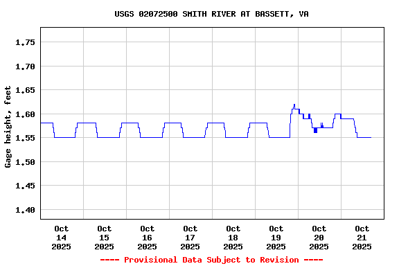 Graph of  Gage height, feet