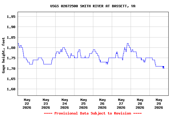 Graph of  Gage height, feet