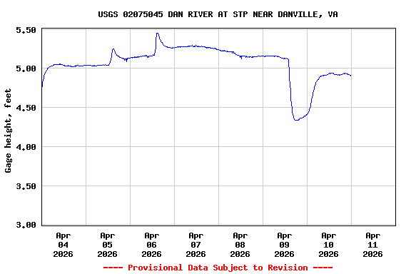 Graph of  Gage height, feet