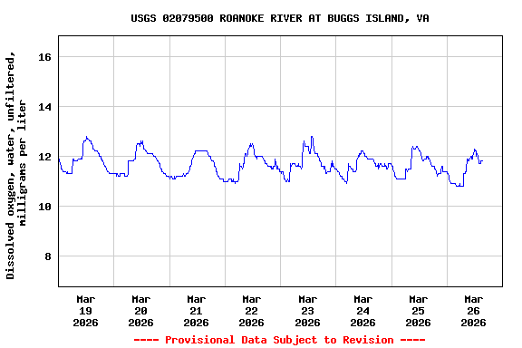 Graph of  Dissolved oxygen, water, unfiltered, milligrams per liter
