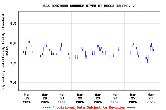 Graph of  pH, water, unfiltered, field, standard units