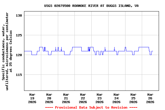 Graph of  Specific conductance, water, unfiltered, microsiemens per centimeter at 25 degrees Celsius