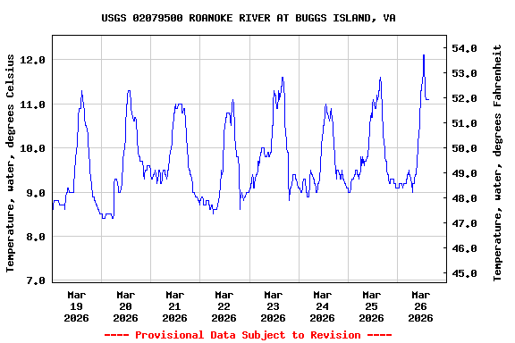 Graph of  Temperature, water, degrees Celsius