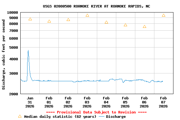 Graph of  Discharge, cubic feet per second