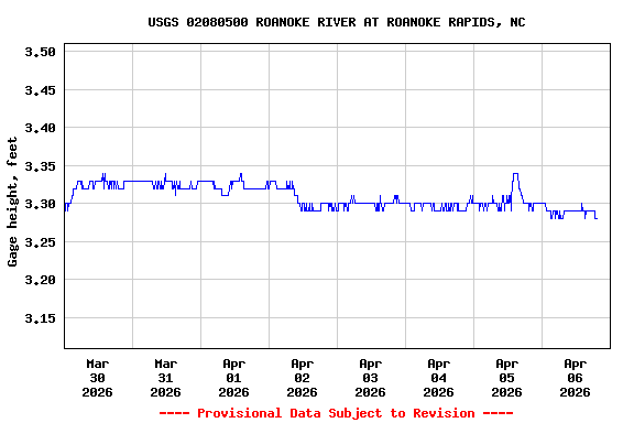 Graph of  Gage height, feet