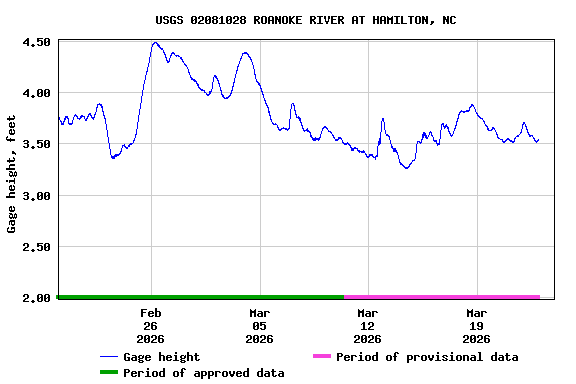Graph of  Gage height, feet