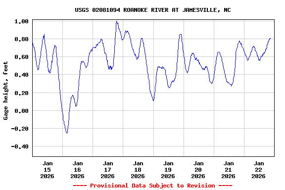 Graph of  Gage height, feet