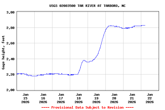 Graph of  Gage height, feet