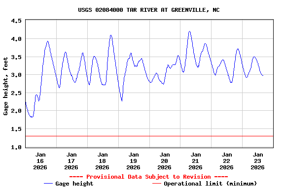 Graph of  Gage height, feet