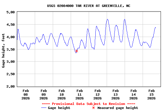 Graph of  Gage height, feet
