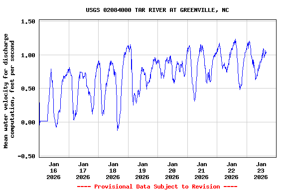 Graph of  Mean water velocity for discharge computation, feet per second