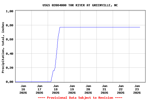 Graph of  Precipitation, total, inches