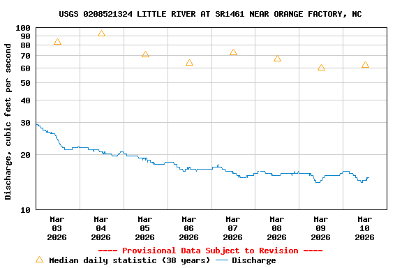Graph of  Discharge, cubic feet per second