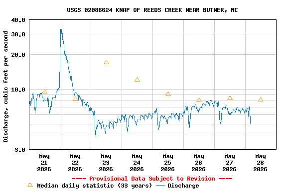 Graph of  Discharge, cubic feet per second
