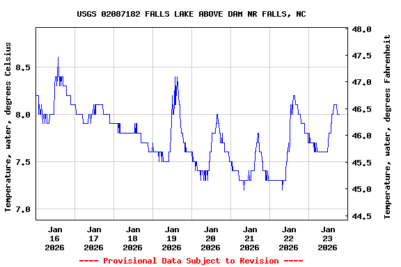 Graph of  Temperature, water, degrees Celsius