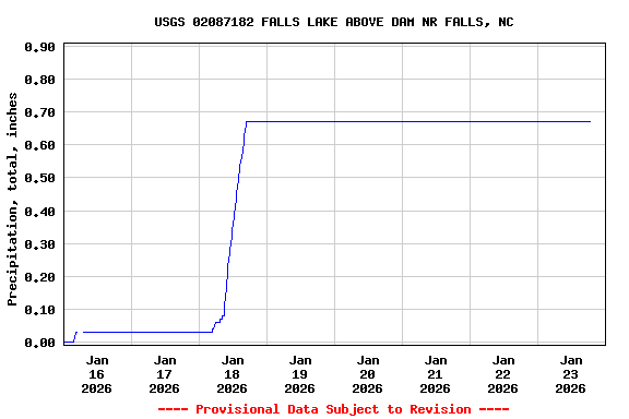 Graph of  Precipitation, total, inches