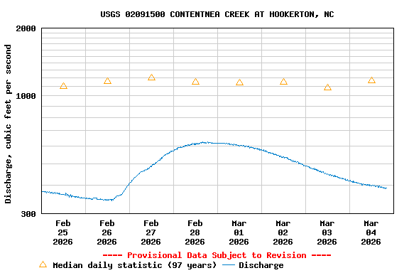 Graph of  Discharge, cubic feet per second
