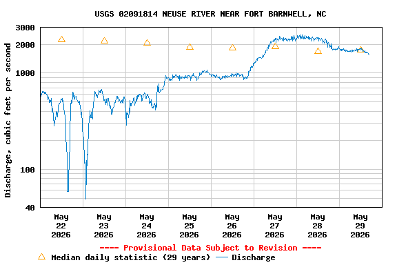 Graph of  Discharge, cubic feet per second