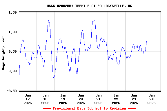 Graph of  Gage height, feet
