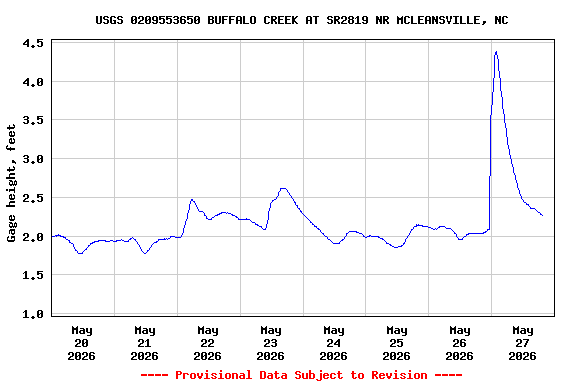 Graph of  Gage height, feet