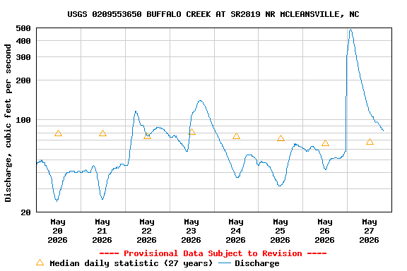 Graph of  Discharge, cubic feet per second