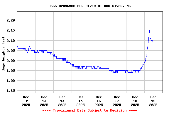 Graph of  Gage height, feet
