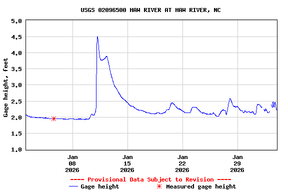 Graph of  Gage height, feet