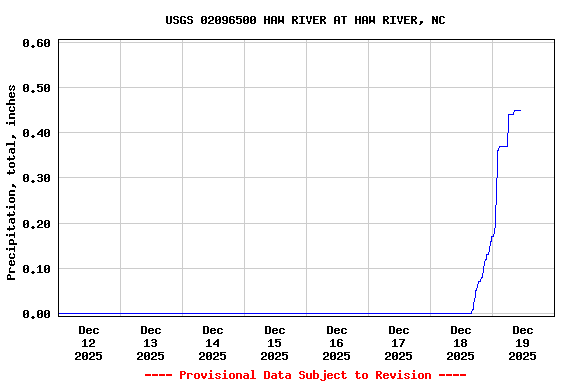 Graph of  Precipitation, total, inches