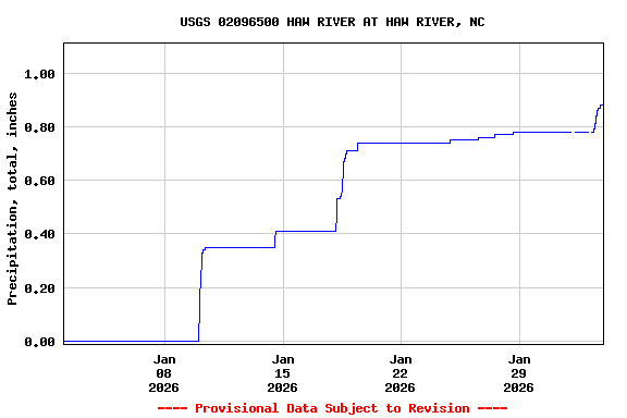 Graph of  Precipitation, total, inches