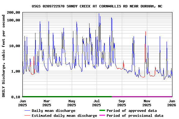 Graph of DAILY Discharge, cubic feet per second