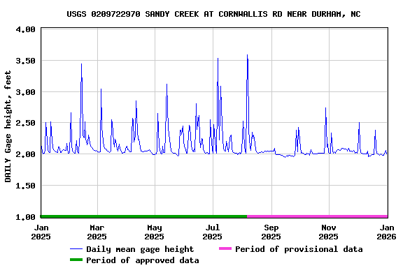 Graph of DAILY Gage height, feet