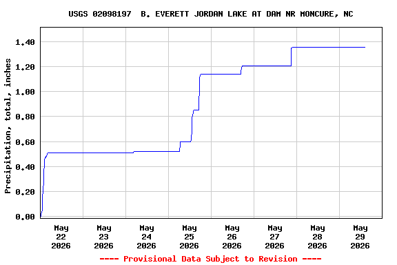 Graph of  Precipitation, total, inches
