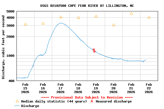 Graph of  Discharge, cubic feet per second