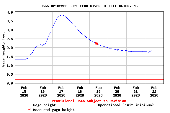 Graph of  Gage height, feet