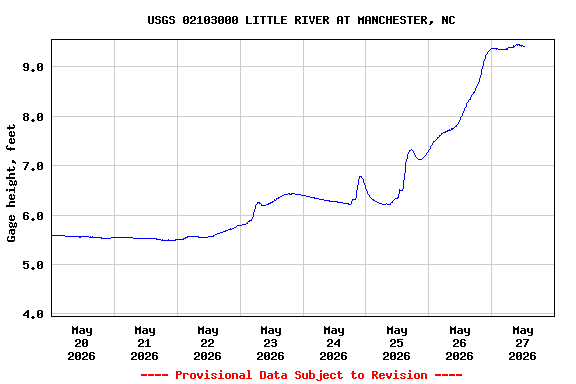 Graph of  Gage height, feet