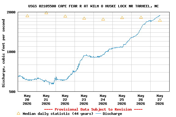 Graph of  Discharge, cubic feet per second