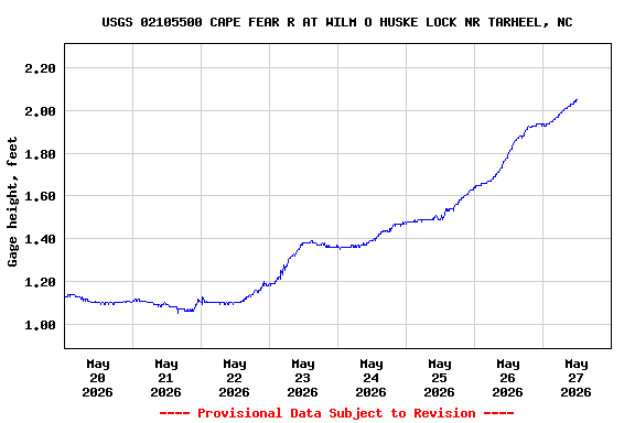 Graph of  Gage height, feet