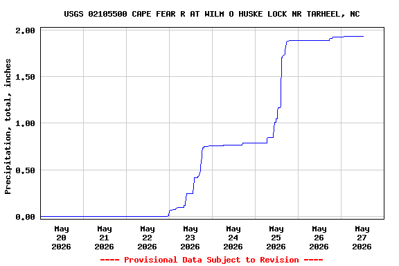 Graph of  Precipitation, total, inches